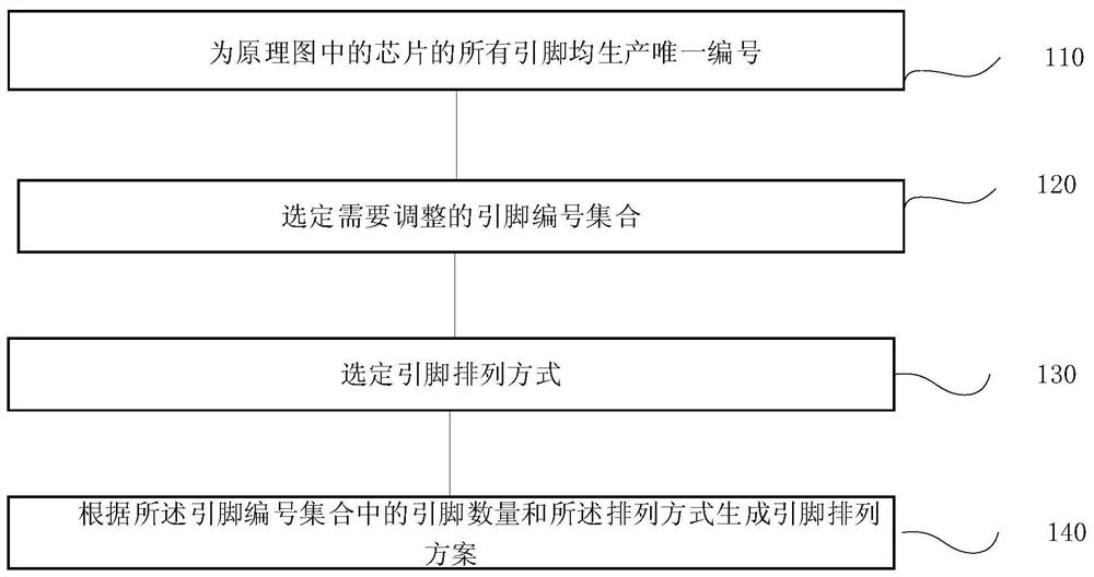 一种引脚位置设计方法、系统、终端及存储介质