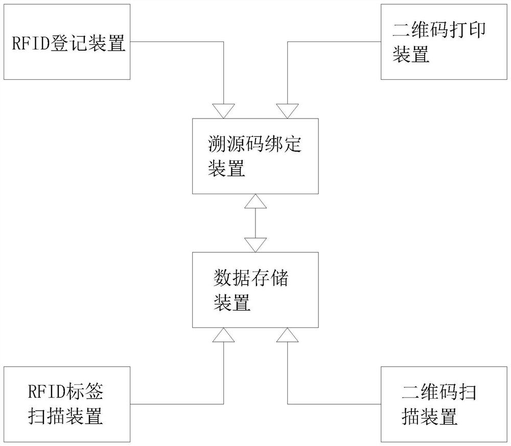 一种二维码和RFID结合管理布草的方法