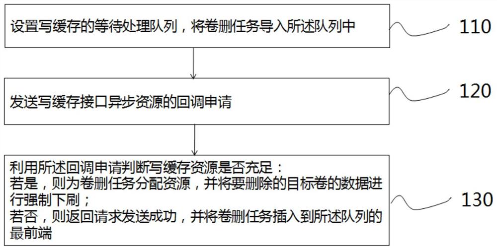 一种基于卷删除的写缓存资源分配方法及系统