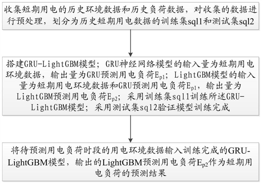 一种短期用电负荷预测方法