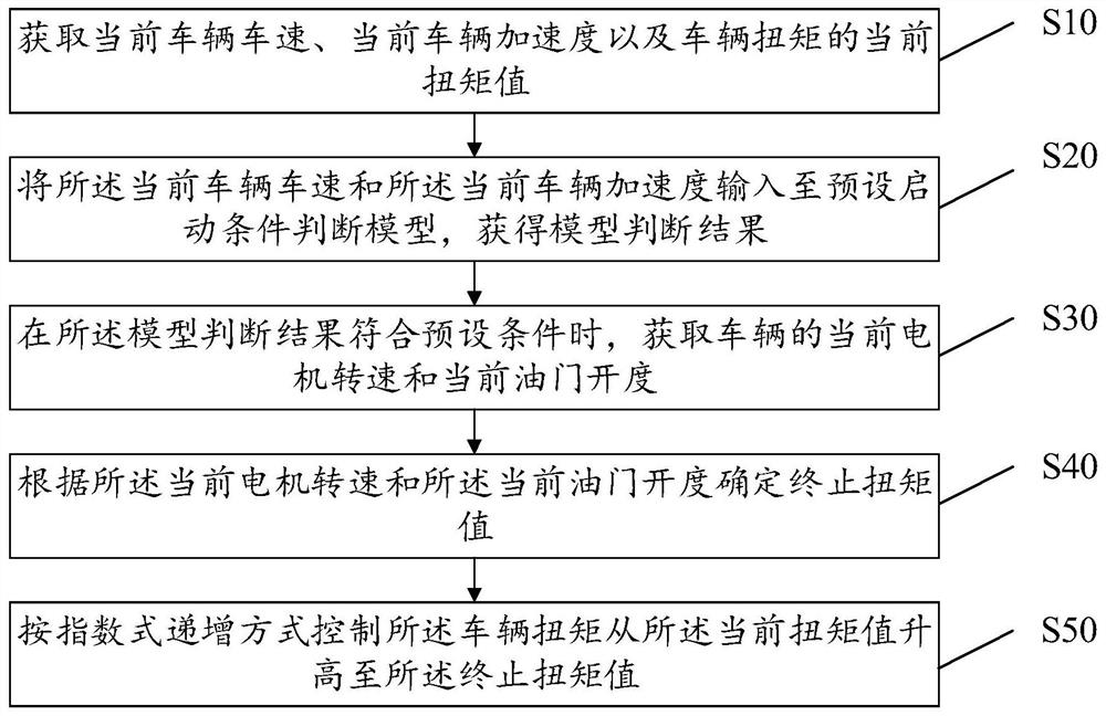 扭矩控制方法、设备、存储介质及装置