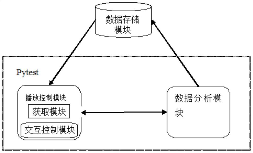 一种自动化统计Android播放器性能数据的系统及方法