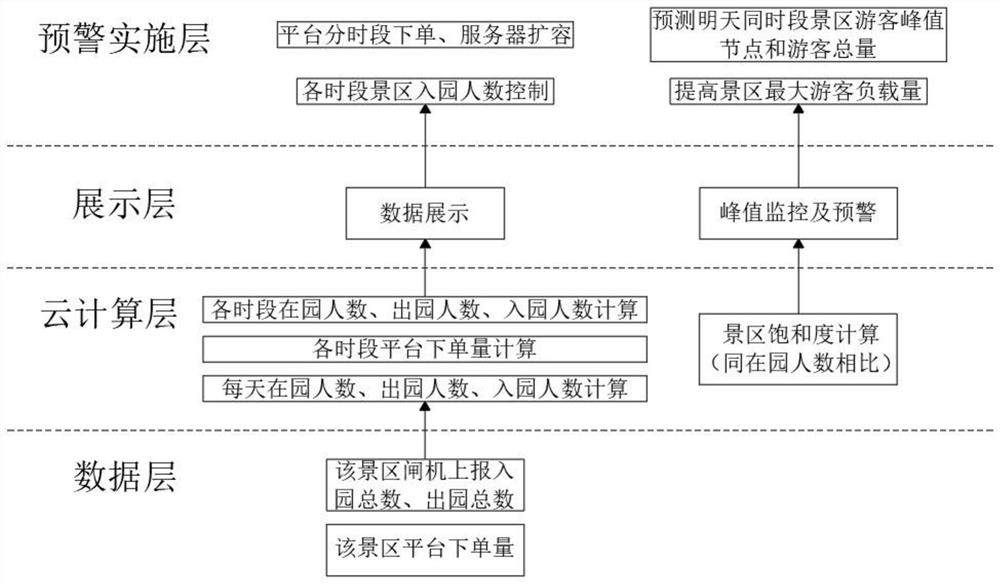 智慧园区饱和度分析模型