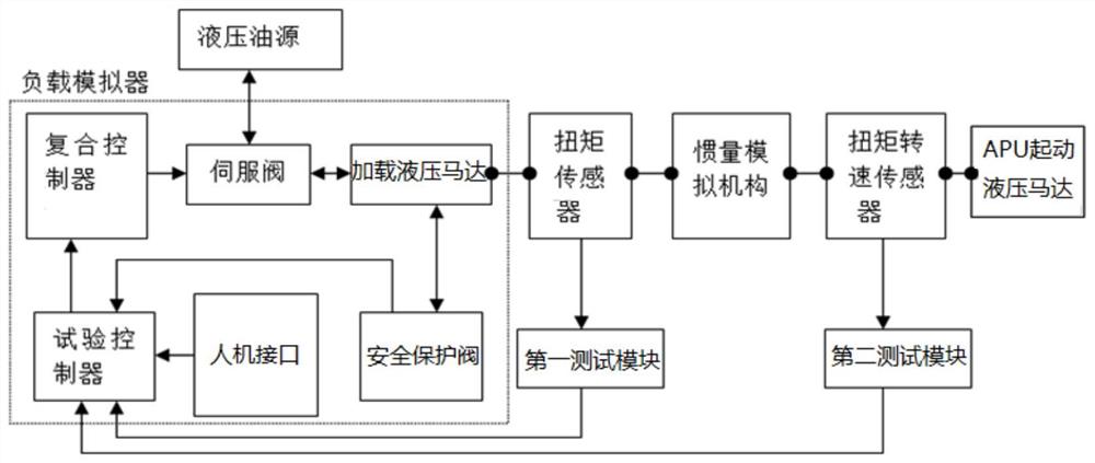 一种直升机APU起动载荷模拟系统