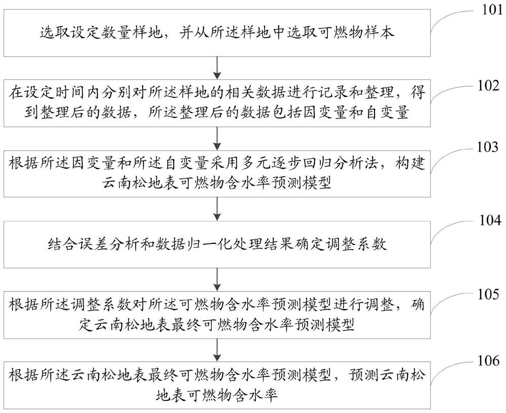 一种云南松地表可燃物含水率确定方法及系统