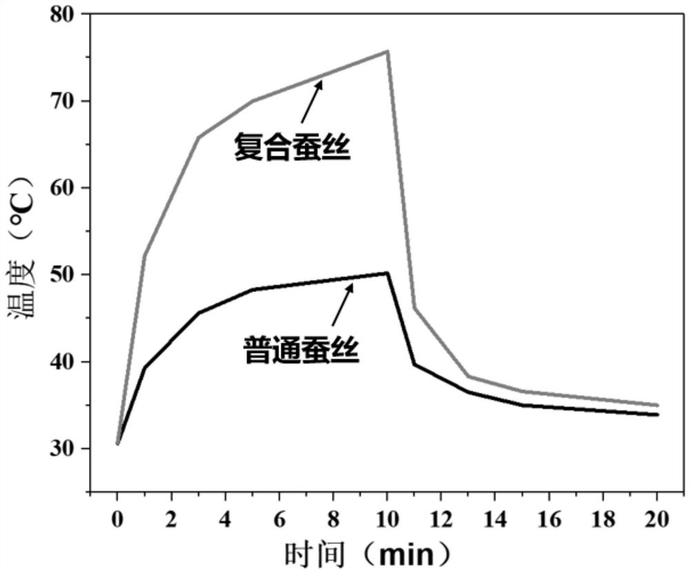 一种复合蚕丝及其制备方法