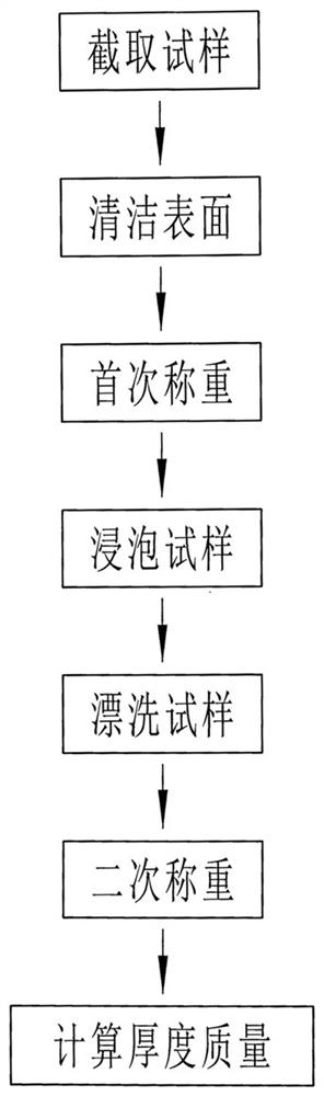 一种用于测量钢丝表面氧化层厚度的方法