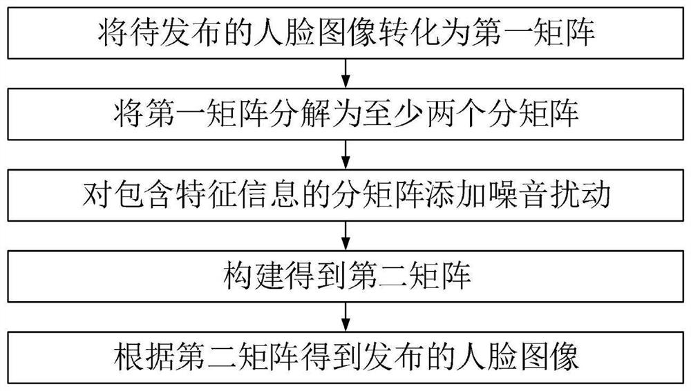 一种基于差分隐私的人脸图像发布方法及装置