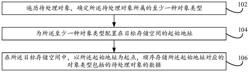 对象处理方法及装置