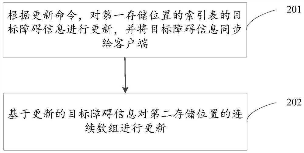 一种动态障碍的生成方法及装置