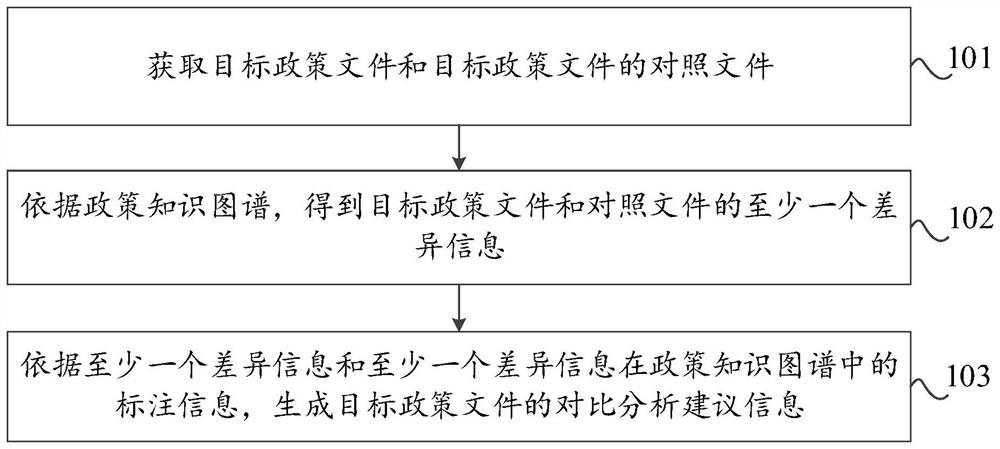 基于知识图谱的政策文件处理方法、装置和存储介质