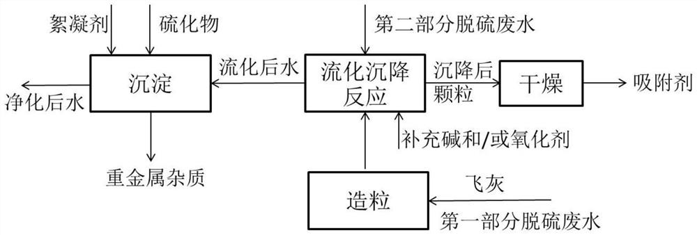 一种脱硫废水与飞灰协同处理的方法