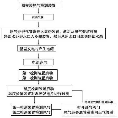 一种尾气检测设备及控制方法