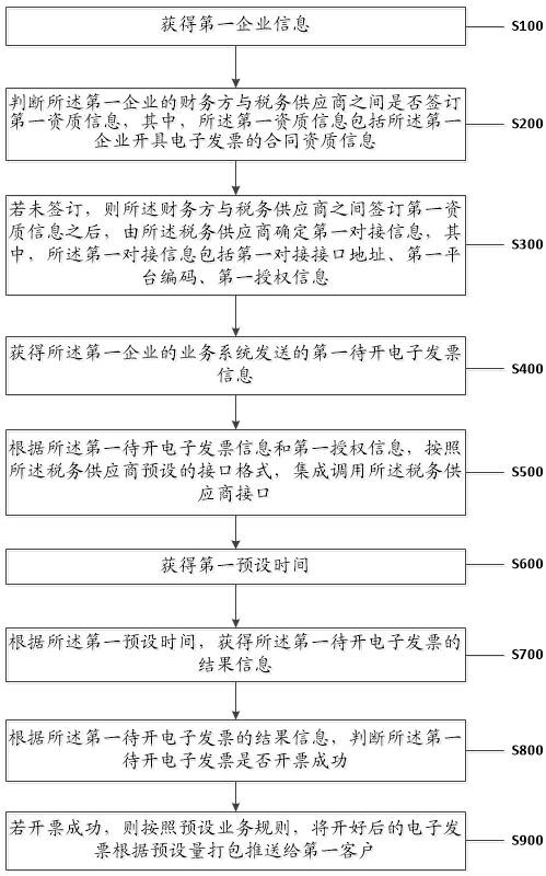 一种电子发票自动化数据处理方法和装置