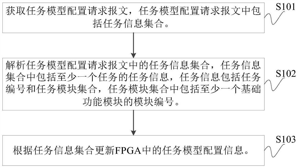 FPGA任务动态编排方法、装置、芯片和存储介质