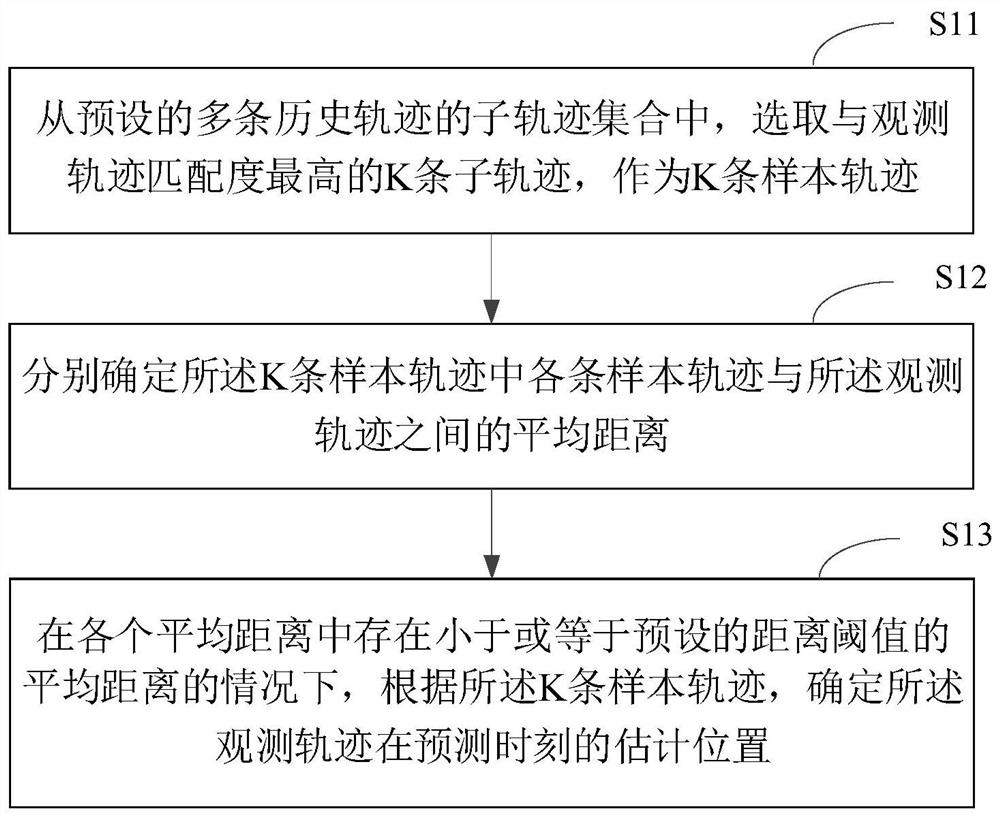 基于历史轨迹的轨迹预测方法及装置