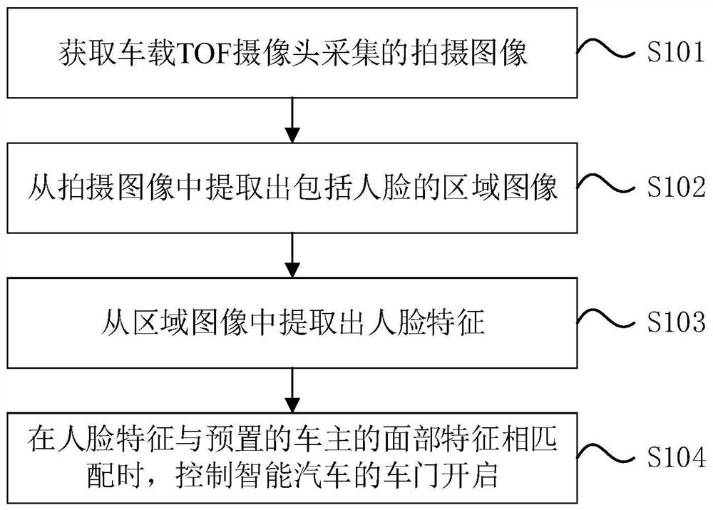 一种智能汽车开门方法、装置、智能汽车及存储介质