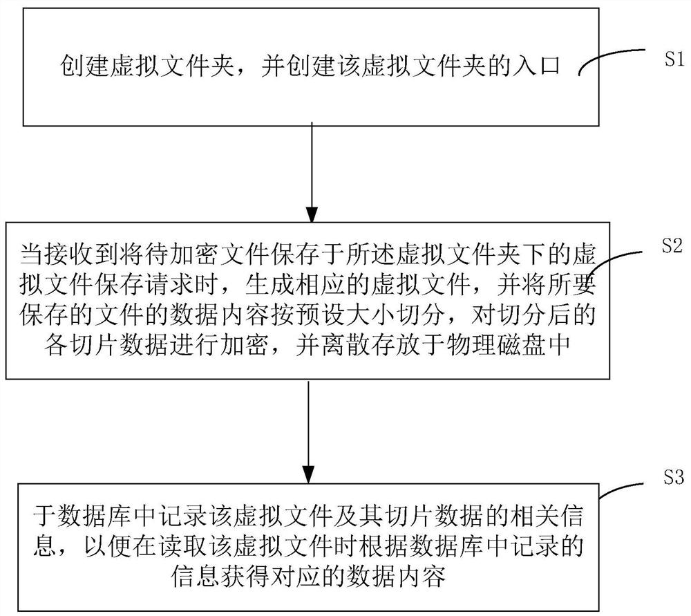 一种通过虚拟文件实现本地文件离散加密的方法及系统