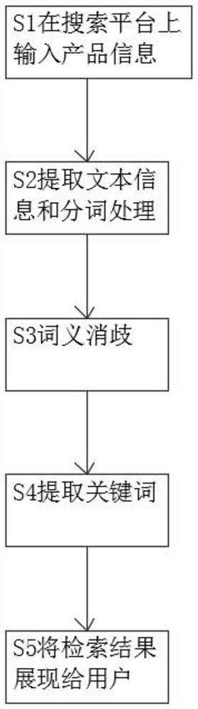 基于产品信息语义识别的智能检索方法