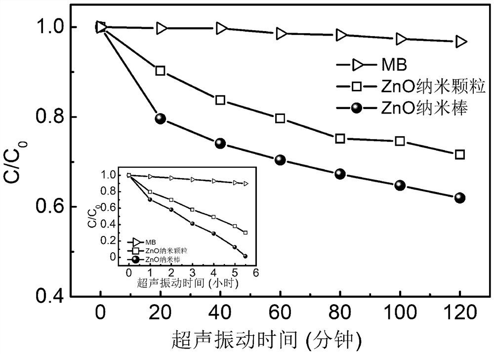 一种应用低维氧化锌纳米材料进行压电催化降解有机染料的方法