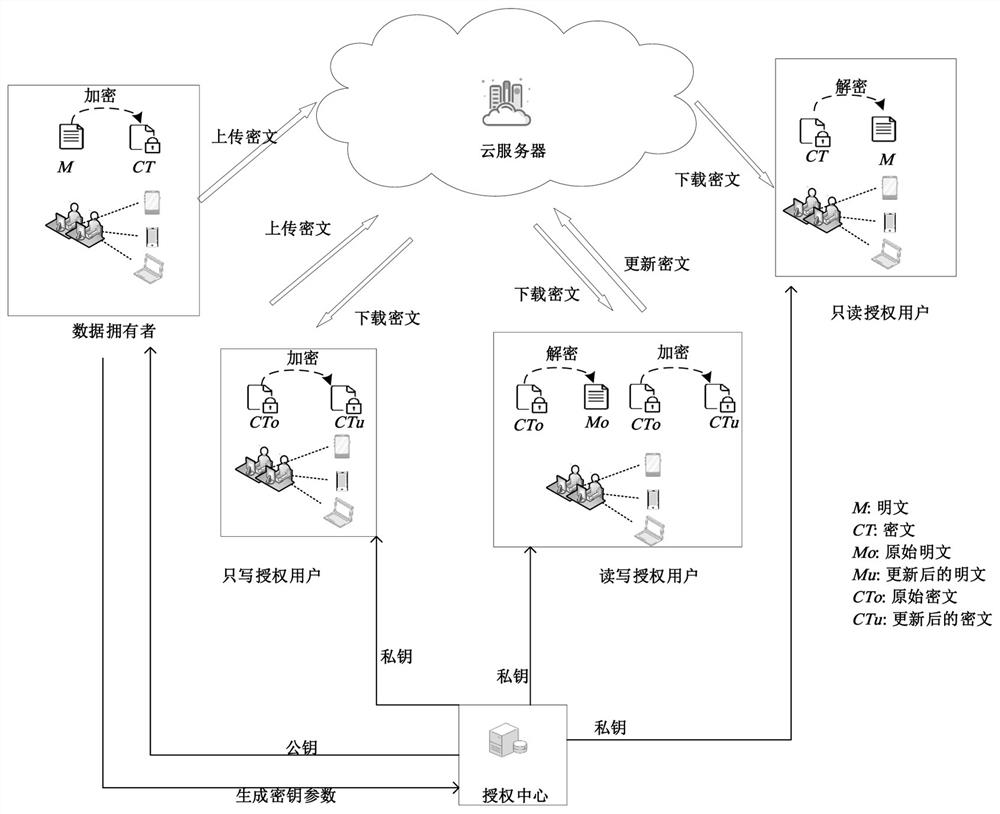 一种基于ADD支持读写功能的密文策略属性基加密方法