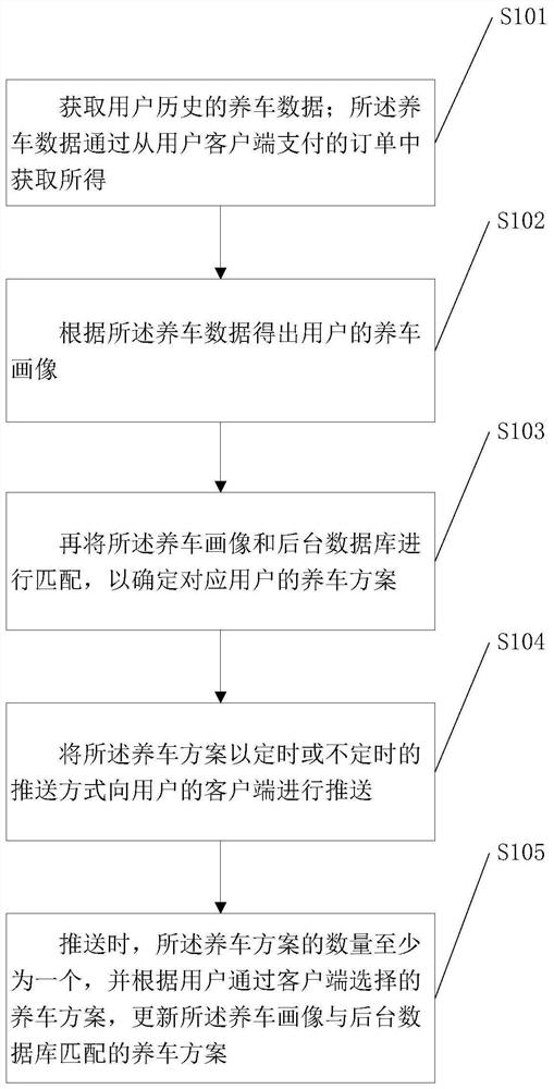 一种互联网养车大数据管理方法、服务器及系统