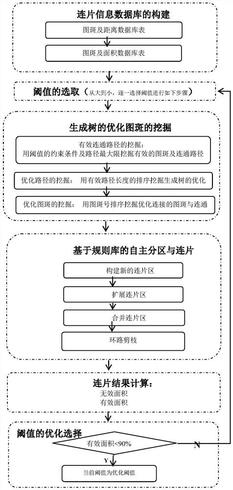 基于数据挖掘的农田连片整治自动优化方法