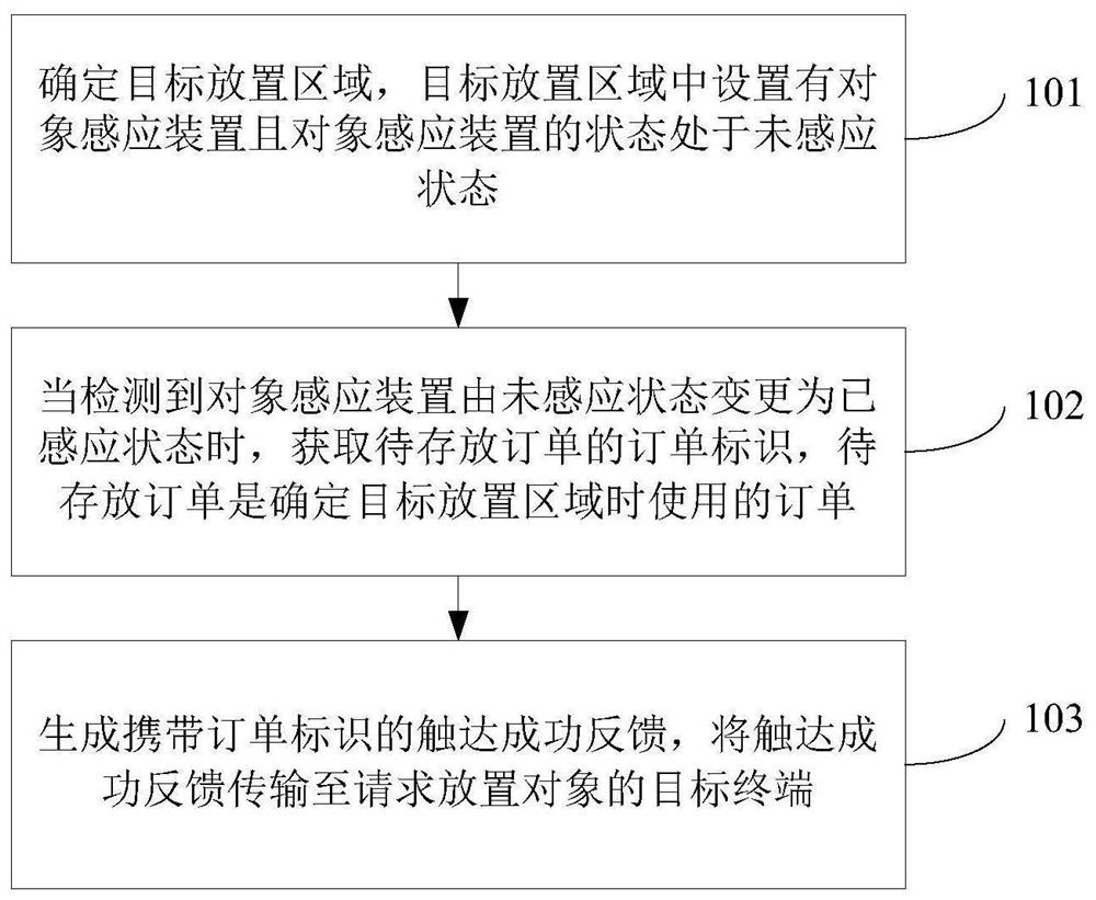 对象检测方法、装置、置物设备及可读存储介质