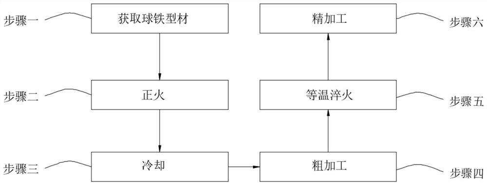 一种轴承圈ADI材料工艺