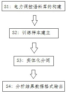 基于条件随机场的配电网检修单安全措施语义解析方法