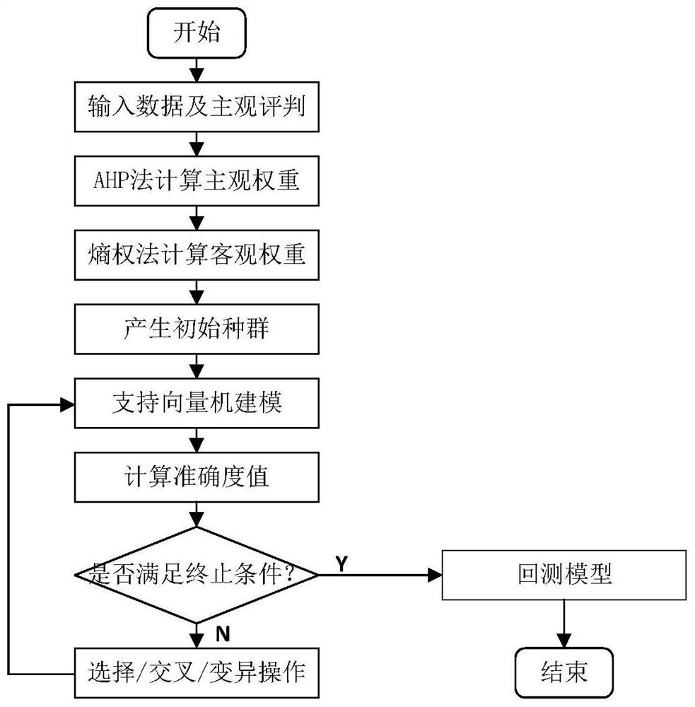 计及微电网功能特性的综合评价指标权重量化方法及系统