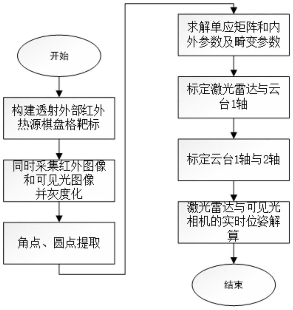 移动式红外测温系统的自动标定方法