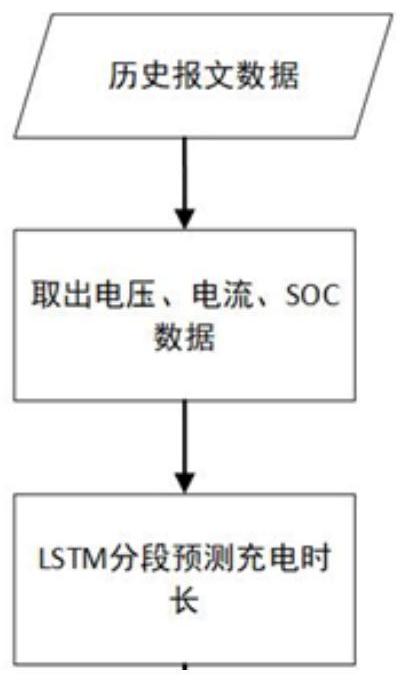 一种LSTM模型的生成方法、充电时长预测方法及介质