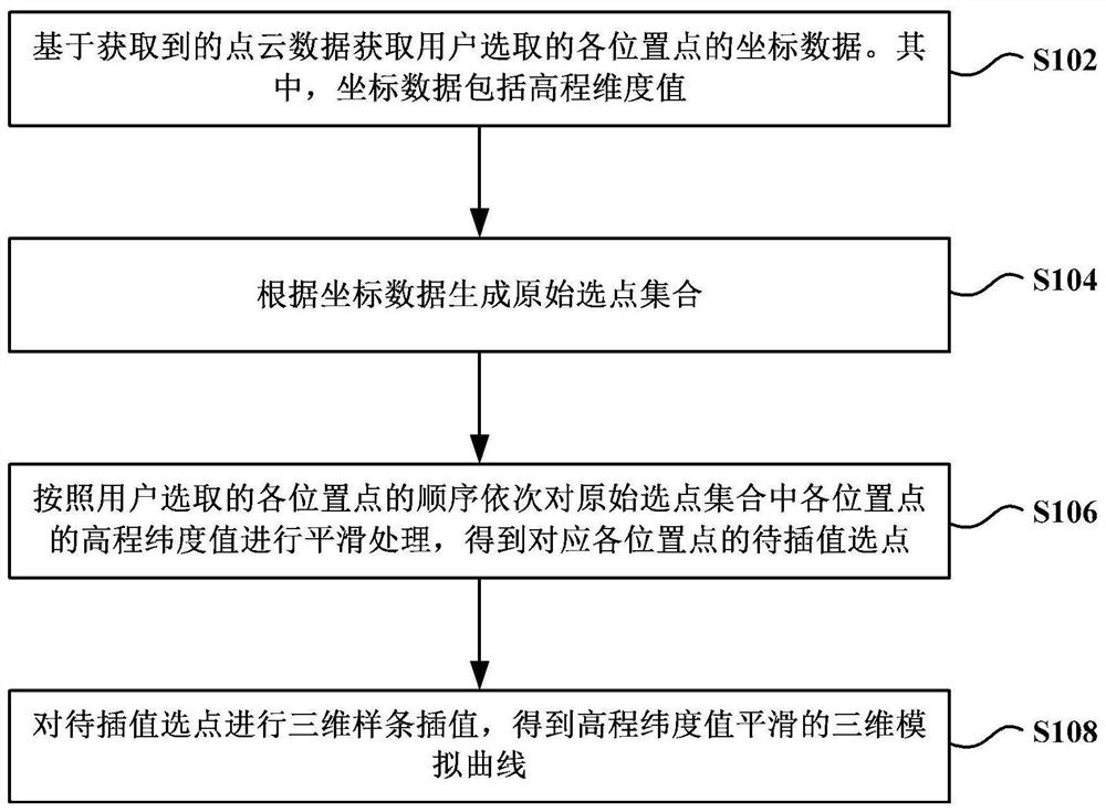 曲线绘制方法、计算机存储介质及电子设备