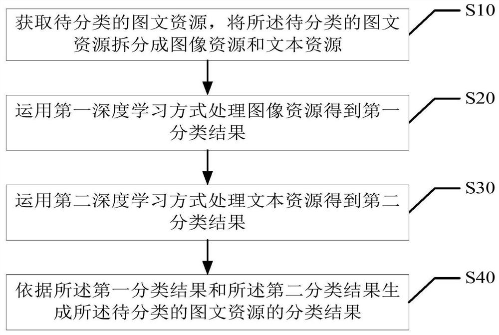 图文资源分类方法、装置、终端及存储介质