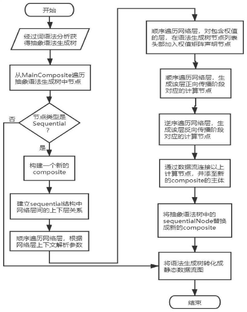 COStream中用于实现前馈神经网络的sequential结构及其编译方法