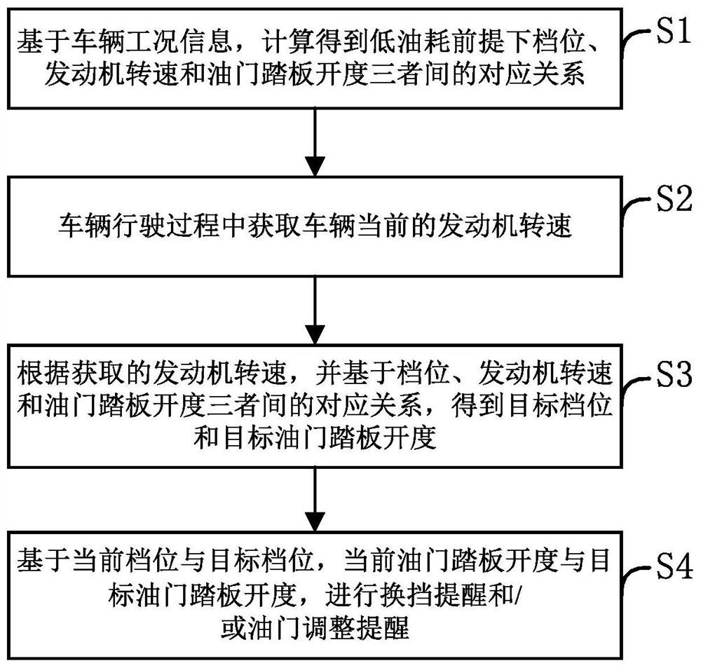 一种商用车手动挡变速箱换挡提醒控制方法及系统