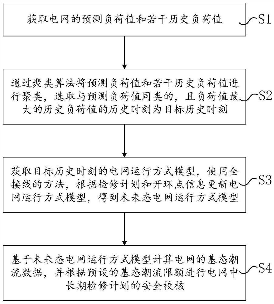 电网中长期检修计划的校核方法、系统、设备及介质