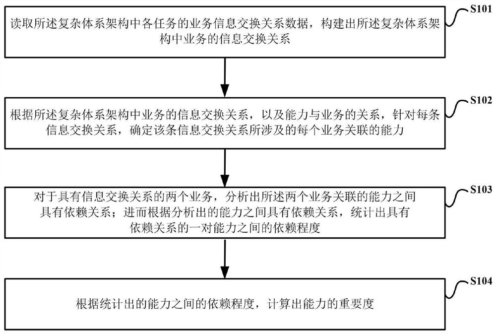 复杂体系架构中能力重要度的分析方法和装置