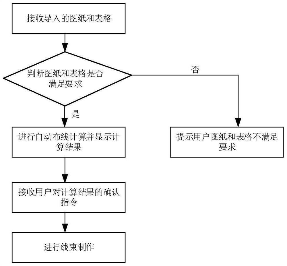 自动布线及线束制作的方法及系统