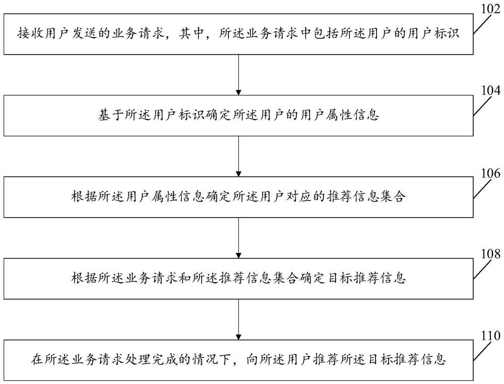 信息推荐方法及装置