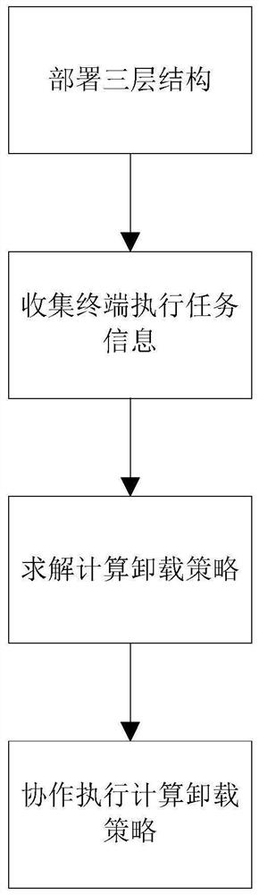 一种面向边缘智能的三层结构DNN计算卸载方法