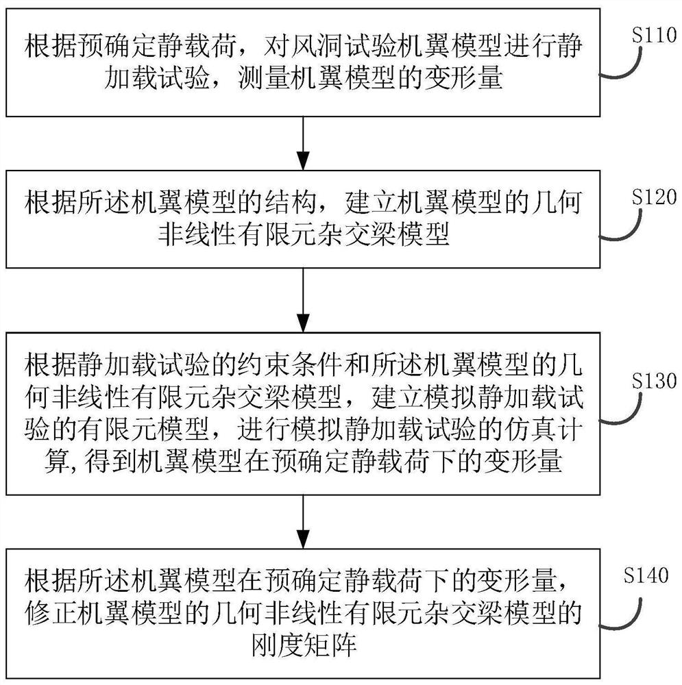 一种用于风洞试验机翼模型有限元刚度修正方法及装置