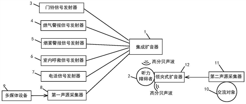 一种居家听觉信息无障碍系统