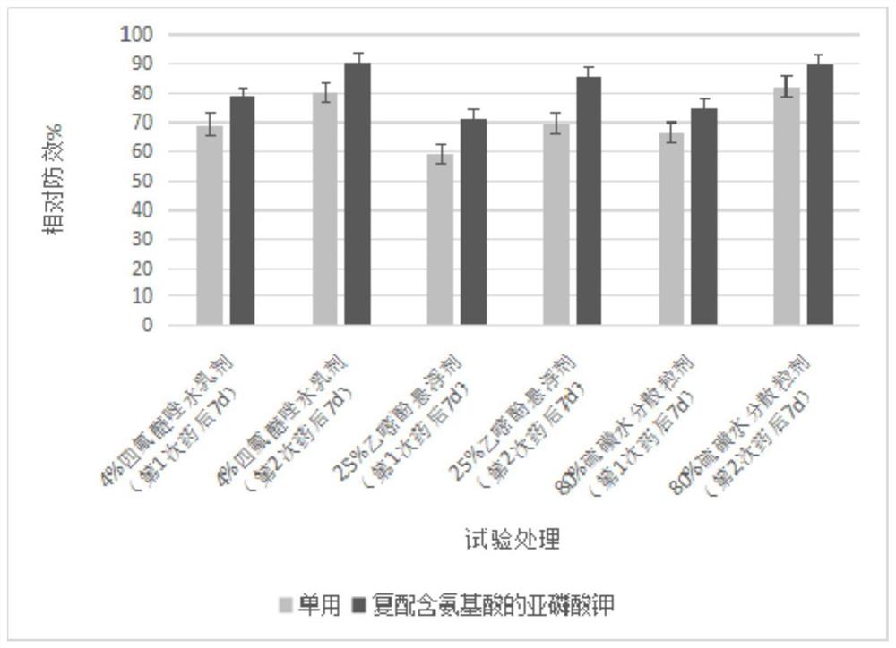 白粉病防治增效药剂、药剂防治白粉病的增效方法和应用