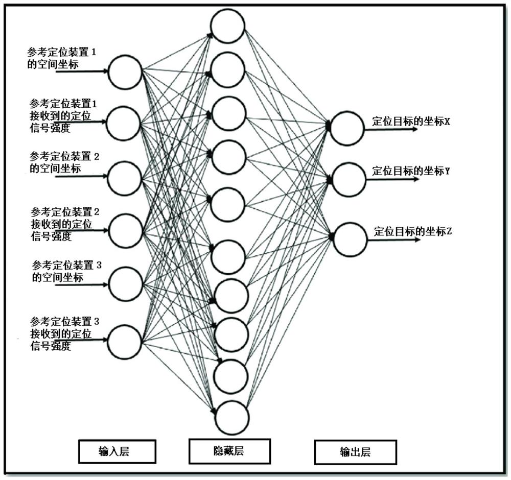 一种基于神经网络算法的高精度室内定位系统