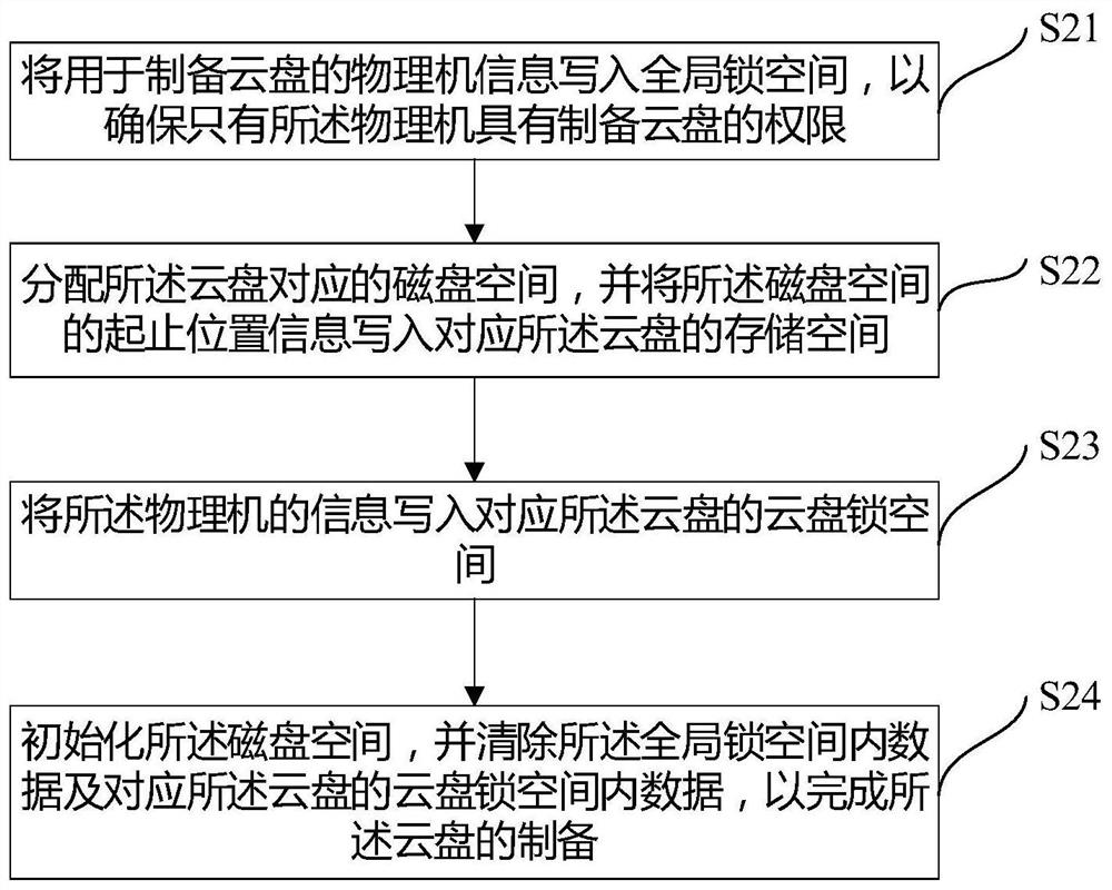 一种面向SAN云盘制备的方法与设备