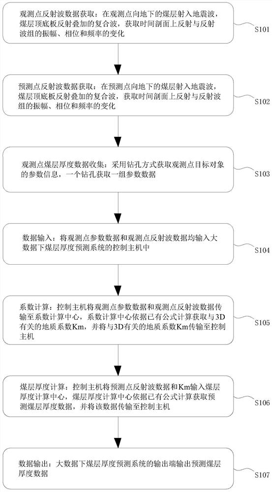 一种大数据下煤层厚度预测方法与系统