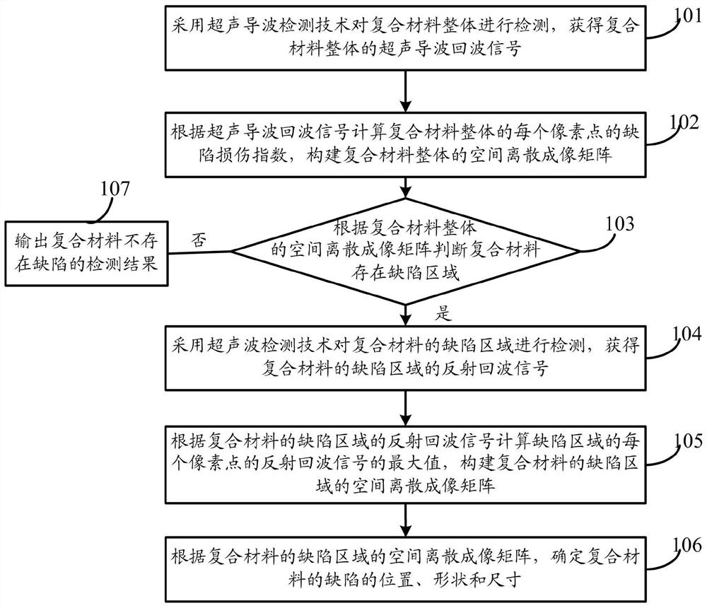 一种复合材料的综合检测方法及系统