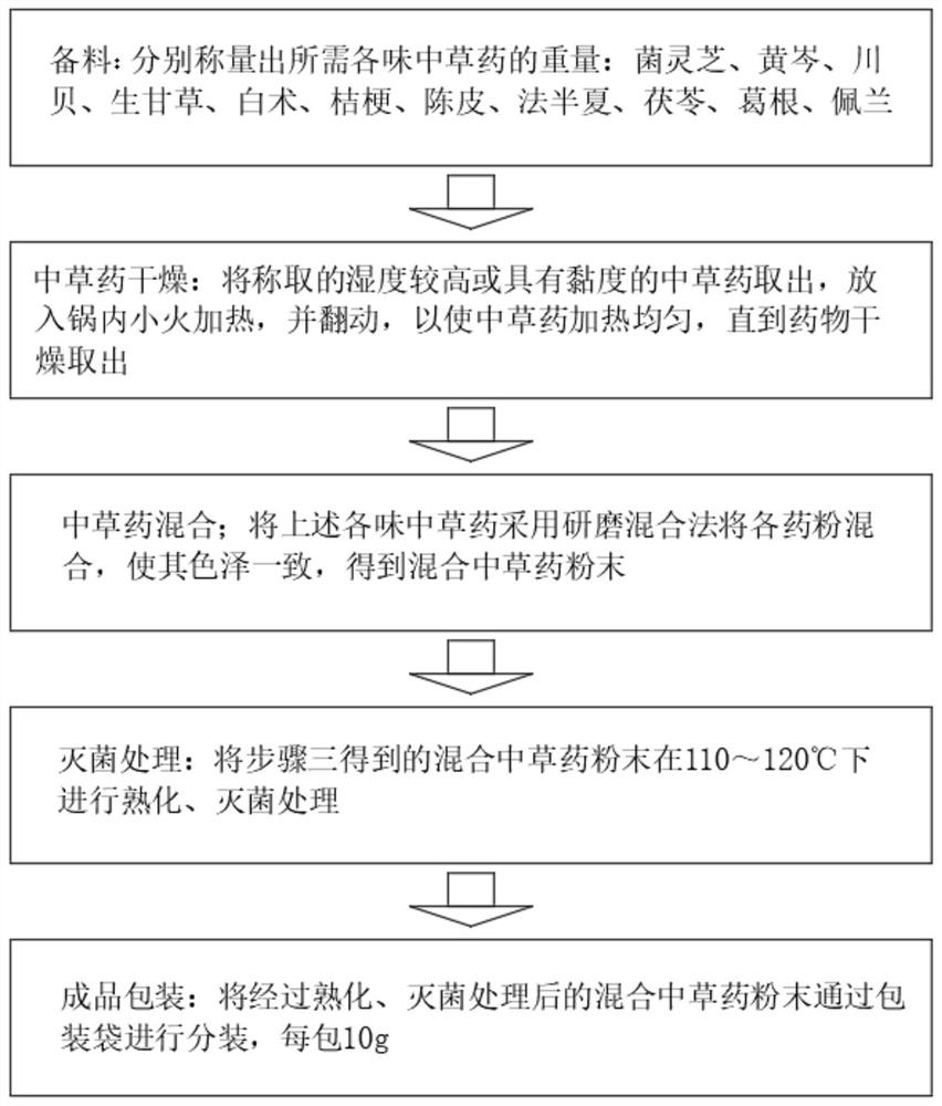 一种治疗咳嗽的中药散剂及其制备方法